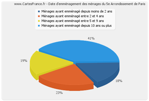 Date d'emménagement des ménages du 5e Arrondissement de Paris